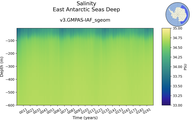 Time series of East Antarctic Seas Deep Salinity vs depth